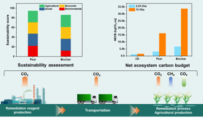 研究團(tuán)隊基于全生命周期揭示炭基材料促進(jìn)稻田重金屬污染可持續(xù)修復(fù)協(xié)同固碳