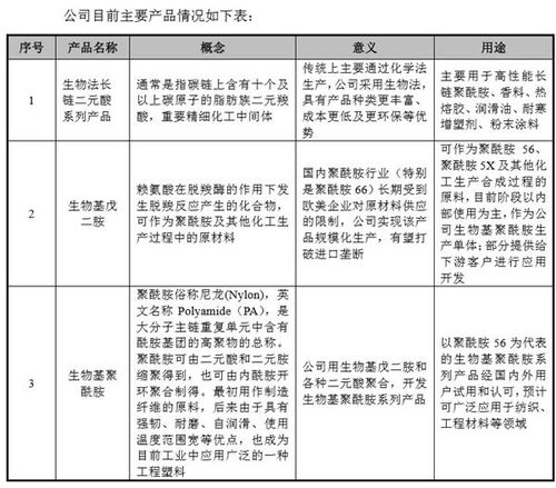 凱賽生物沖刺科創板ipo 或成國內合成生物產業化第一股