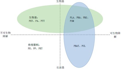 2023年生物降解材料行業細分產品產能、產量、銷售規模、需求前景預測及下游細分應用市場發展趨勢評估預測