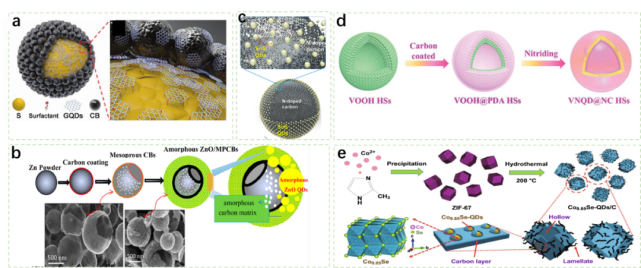 黑龍江大學(xué)王蕾付宏剛教授jmca綜述生物質(zhì)衍生碳基材料在.